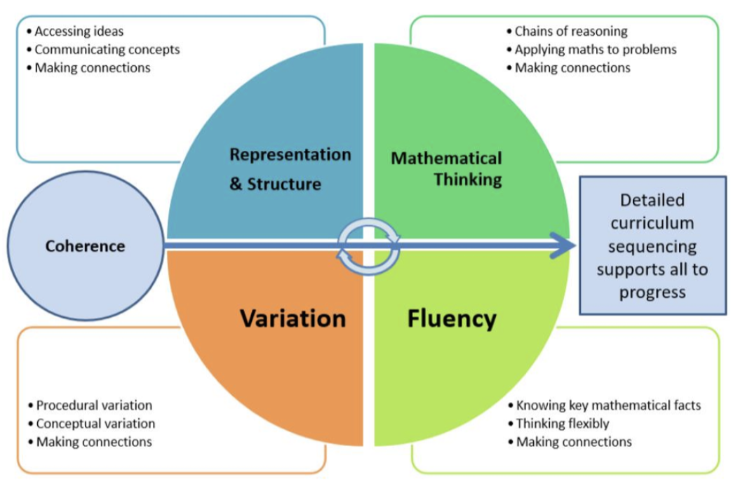Diagram - Represenational & Structure, Mathermatical Thinking, Variation and Fluency